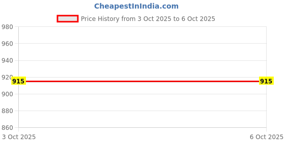 amazon.in TRENDYNEST® 3X120 Pieces Keyboard Switch Pads Parts Universal for Hot Swappable Keyboard Style A Pe | Keyboards, Mice & Pointers | Keyboards & Keypads Price History Graph from 21 Sep 2025 to 3 Oct 2025
