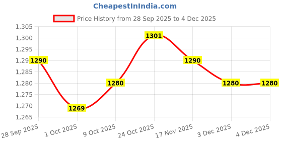 amazon.in TRENDYNEST® 3X2Piece 36Teeth Extruder Drive Gear 5Mm Bore for 1.75Mm 3D Printer Mk8 Mk7 | 3D Printers & Supplies Price History Graph from 28 Sep 2025 to 4 Dec 2025