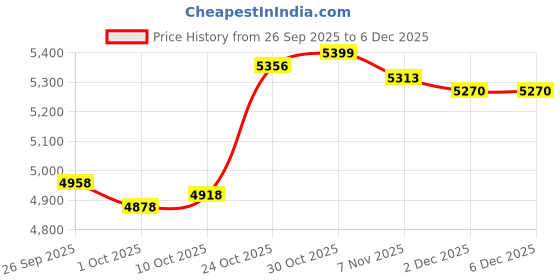 amazon.in TRENDYNEST® 3Xcd DVD Case Holder Organizer Game Disc Wallet Holder DVD Storage Bag Blue | Drives, Storage & Blank Media | Blank Media & Accessories | Media Cases, Sleeves & Wallets Price History Graph from 26 Sep 2025 to 5 Dec 2025