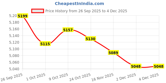 amazon.in TRENDYNEST® 3Xcd DVD Case Holder Organizer Game Disc Wallet Holder DVD Storage Bag Red | Drives, Storage & Blank Media | Blank Media & Accessories | Media Cases, Sleeves & Wallets Price History Graph from 26 Sep 2025 to 4 Dec 2025