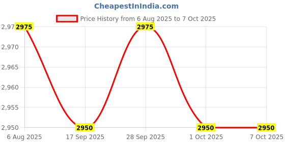 amazon.in TRENDYNEST® 3xClamp Screw and Handle Assembly Set 6G1-43116 for Outboard Motor | Parts & Accessories | Boat Parts | Outboard Engines & Components | Lower Unit Components Price History Graph from 6 Aug 2025 to 7 Oct 2025