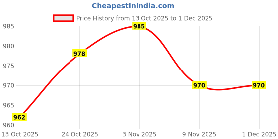 amazon.in TRENDYNEST® 3Xclock Movement Replacement Long White Shaft Mechanism Motor Repair Parts Kit | Clocks | Parts & Tools | Parts Price History Graph from 13 Oct 2025 to 1 Dec 2025