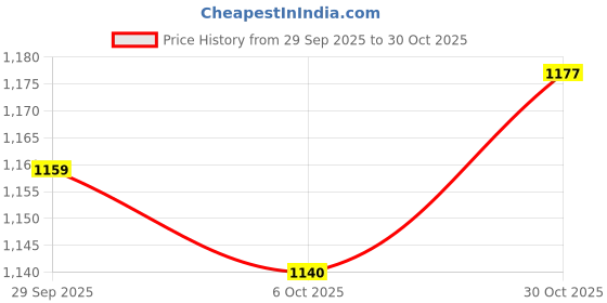 amazon.in TRENDYNEST® 3Xgenuine Leather Replacement Wrist Strap For Clutch Wristlet Purse Red | Womens Handbags & Bags | Handbag Accessories Price History Graph from 29 Sep 2025 to 30 Oct 2025