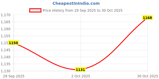 amazon.in TRENDYNEST® 3Xgenuine Leather Replacement Wrist Strap For Clutch Wristlet Purse White | Womens Handbags & Bags | Handbag Accessories Price History Graph from 29 Sep 2025 to 30 Oct 2025