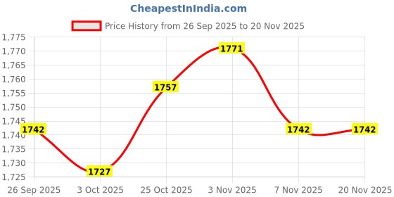 amazon.in TRENDYNEST® 3Xgraphics Card Gpu Support Bracket Height Adjustable for Pc Computer Desktop 80Mm Black Argent | Computer Components & Parts | Computer Cases & Accessories | Case Parts & Accessories Price History Graph from 26 Sep 2025 to 20 Nov 2025