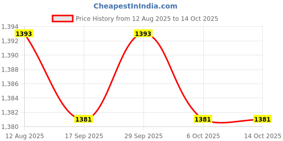 amazon.in TRENDYNEST® 3xIdle Speed Screw Accessory Replacement Mixture Screw for Pz26 Pz27 Pz30 Idle Speed Screw | Automotive Tools & Supplies | Other Auto Tools & Supplies Price History Graph from 12 Aug 2025 to 6 Oct 2025