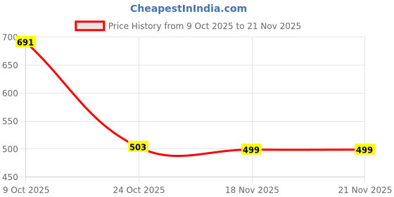 amazon.in TRENDYNEST® 3Xkeyboard Screw Kits Set for A1466 A1370 A1465 A1369 | Computer Components & Parts | Laptop Replacement Parts | Other Laptop Replacement Parts Price History Graph from 9 Oct 2025 to 21 Nov 2025