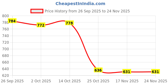 amazon.in TRENDYNEST® 3Xkeyboard TPU Skin Cover Film Guard Protector for Surface Book 2 Pc | Laptop & Desktop Accessories | Keyboard Protectors Price History Graph from 26 Sep 2025 to 24 Nov 2025