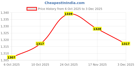 amazon.in TRENDYNEST® 3Xlaptop Notebook Repair Mount Screws Set for Pro A1707 Gray | Computer Components & Parts | Laptop Replacement Parts | Other Laptop Replacement Parts Price History Graph from 6 Oct 2025 to 3 Dec 2025