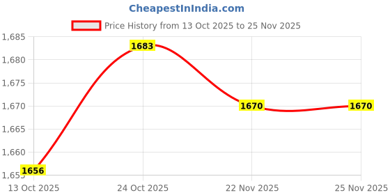 amazon.in TRENDYNEST® 3Xmovement Silent DIY Clock Repair Clock Mechanism Replacement 32Mm Price History Graph from 13 Oct 2025 to 25 Nov 2025