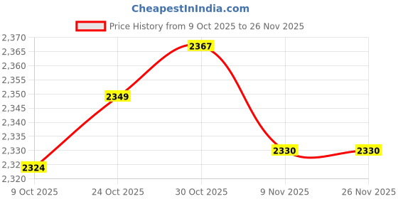 amazon.in TRENDYNEST® 3Xquartz Clock Movement Mechanism & 3Pairs Hand Wall Repair Tool Parts DIY Kit | Clocks | Parts & Tools | Parts Price History Graph from 9 Oct 2025 to 26 Nov 2025