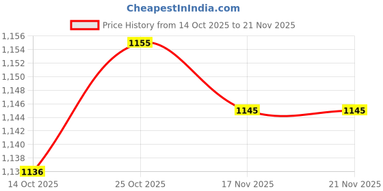 amazon.in TRENDYNEST® 3Xsilicone Keyboard Skin for Latitude E5480 E5490 Black | Laptop & Desktop Accessories | Keyboard Protectors Price History Graph from 14 Oct 2025 to 21 Nov 2025