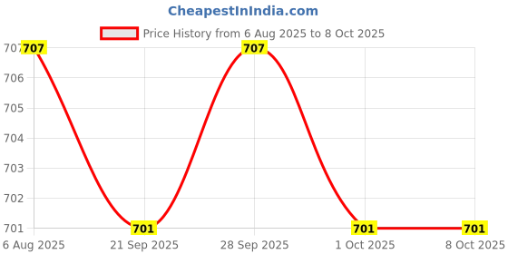 amazon.in TRENDYNEST® 3xSpark Plug Boot Cap Premium Spark Plug Cap for 168F 170F 173F 188F 190F 192F | Parts & Accessories | Motorcycle Parts | Electrical & Ignition | Spark Plugs Price History Graph from 6 Aug 2025 to 7 Oct 2025
