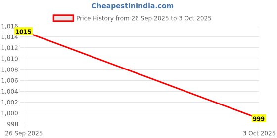 amazon.in TRENDYNEST® 3Xswitch Puller Remover Keyboard Switch Tool for Kailh Mechanical Keyboard Pink | Keyboards, Mice & Pointers | Keyboards & Keypads Price History Graph from 26 Sep 2025 to 3 Oct 2025