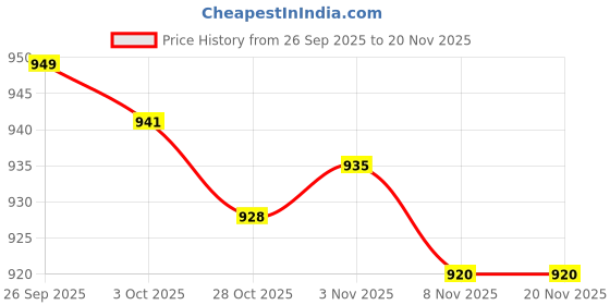 amazon.in TRENDYNEST® 3Xtelescopic Graphics Card Holder Durable Height Adjustable for Desktop Pc Silver 26Mmx15Mm | Computer Components & Parts | Computer Cases & Accessories | Case Parts & Accessories Price History Graph from 26 Sep 2025 to 20 Nov 2025