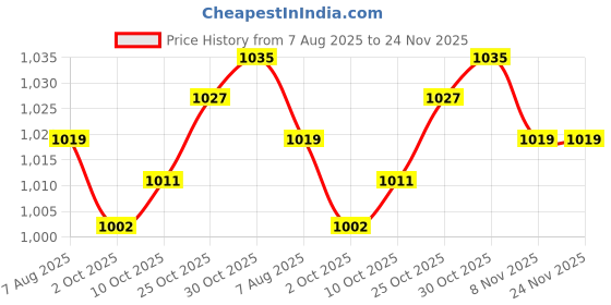 amazon.in TRENDYNEST® 3xUniversal Motorcycle Scooter 12V 3 Wires Turn Signal Relay Flasher | Parts & Accessories | Motorcycle Parts | Electrical & Ignition | Other Electrical & Ignition Price History Graph from 7 Aug 2025 to 24 Nov 2025