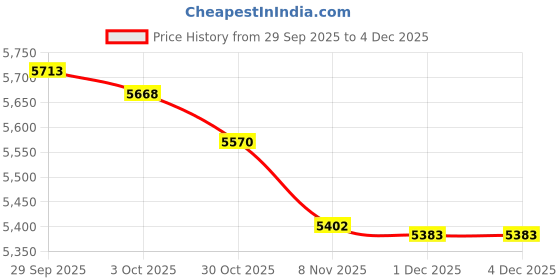 amazon.in TRENDYNEST® 4-Bay 3.5" Ssd HDD Cage Hard Drive Caddy Internal Mounting Expansion Bracket | Drives, Storage & Blank Media | Drive Bay Caddies Price History Graph from 29 Sep 2025 to 1 Dec 2025