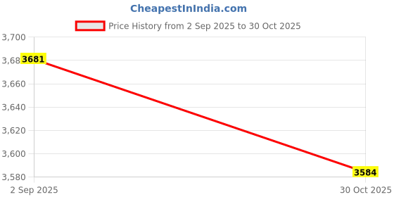 amazon.in TRENDYNEST® 4 Furniture Risers Bed Riser Chair Leg Lifts Lifter Brown 6x10cm Black 4x5cm | Home & Garden | Furniture | Beds & Mattresses | Bed & Waterbed Accessories Price History Graph from 2 Sep 2025 to 30 Oct 2025