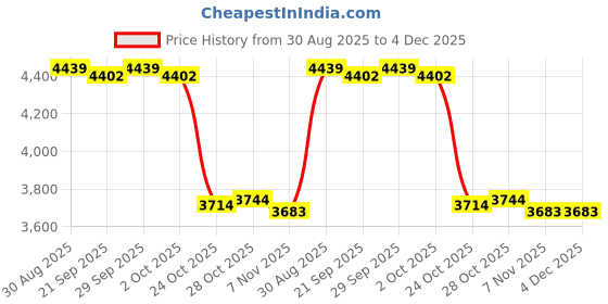 amazon.in TRENDYNEST® 4 Pieces 24 Ounce Ice Cream Pints and Lids for NC501 Tubs for Household Cafe 4 Poly Scoops | Home & Garden | Kitchen, Dining & Bar | Small Kitchen Appliances | Ice Cream Makers Price History Graph from 30 Aug 2025 to 4 Dec 2025