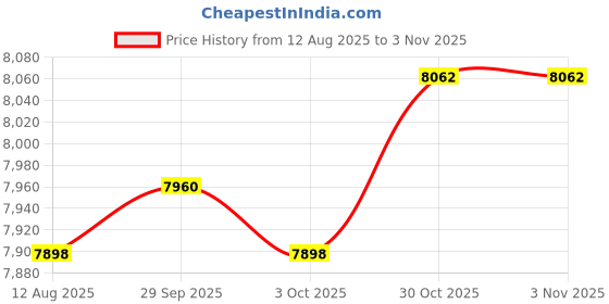 amazon.in TRENDYNEST® 4Pcs 1.73" 44mm V band Flang Clamp Set for MVR 44mm Wastegate Inlet Tial Kit | Parts & Accessories | Car & Truck Parts Price History Graph from 12 Aug 2025 to 30 Oct 2025