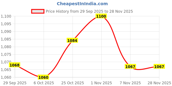 amazon.in TRENDYNEST® 4Pcs Pool Cleaner Shoe Kits Axv014SP Spa Bottom Slotted Shoe Kit | Home & Garden | Yard, Garden & Outdoor Living | Pools & Spas | Pool Cleaning Tools | Pool Cleaners & Vacuums Price History Graph from 29 Sep 2025 to 26 Nov 2025