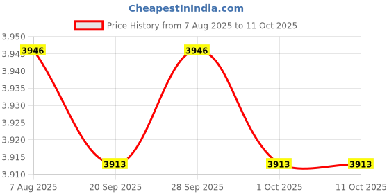 amazon.in TRENDYNEST® 4x Spark Plug Wire Set Premium 582365 for Johnson Evinrude 80-140 HP V4 | Parts & Accessories | Car & Truck Parts | Ignition Systems | Ignition Wires Price History Graph from 7 Aug 2025 to 10 Oct 2025