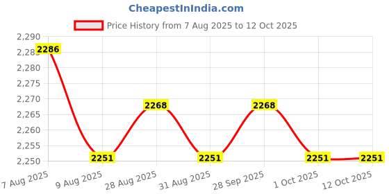 amazon.in TRENDYNEST® 4x1 Piece Auto Car Engine Spark Plug Cable Ignition Wire | Parts & Accessories | Car & Truck Parts | Ignition Systems | Ignition Wires Price History Graph from 7 Aug 2025 to 12 Oct 2025