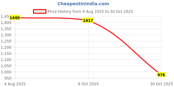 amazon.in TRENDYNEST® 4x150 Pieces Self Adhesive Wiggle Googly Eyes DIY Toys Scrapbooking Accessory | Crafts | Multi-Purpose Craft Supplies | Crafting Pieces | Wiggle Eyes Price History Graph from 4 Aug 2025 to 30 Oct 2025