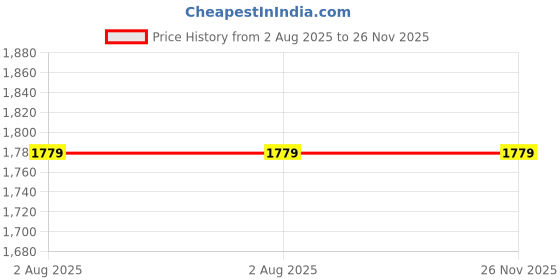 amazon.in TRENDYNEST® 4x20 Pieces Metal Adjustable Buckle Connector for Bag Strap 32x16x2.8mm Bronze | Crafts | Sewing | Other Sewing Price History Graph from 2 Aug 2025 to 25 Nov 2025