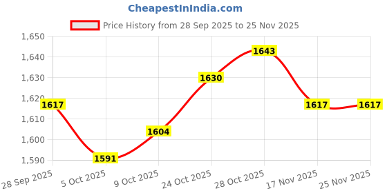 amazon.in TRENDYNEST® 4X2Piece 36Teeth Extruder Drive Gear 5Mm Bore for 1.75Mm 3D Printer Mk8 Mk7 | 3D Printers & Supplies Price History Graph from 28 Sep 2025 to 24 Nov 2025
