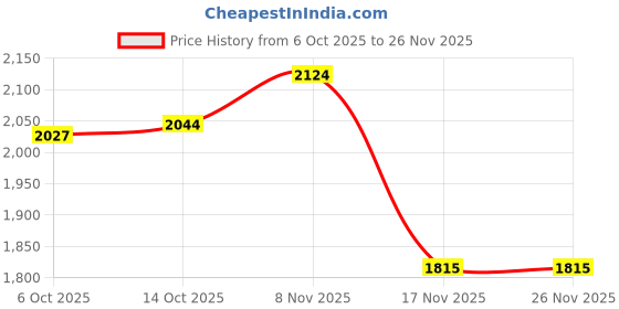amazon.in TRENDYNEST® 4xAir Humidifier in-Bottle Cap Mist Maker Mute Auto-Off Night Light for Travel | Home & Garden | Home Improvement | Heating, Cooling & Air | Humidifiers Price History Graph from 6 Oct 2025 to 24 Nov 2025