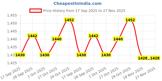 amazon.in TRENDYNEST® 4xCar Rust Remover Spray Rust Stains Cleaner for Rim and Tyre Bikes Boats 30ml | Automotive Tools & Supplies | Automotive Care & Detailing | Wheel/Tire Cleaners & Polishes Price History Graph from 17 Sep 2025 to 27 Nov 2025