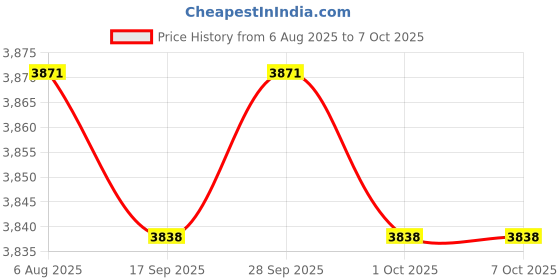 amazon.in TRENDYNEST® 4xClamp Screw and Handle Assembly Set 6G1-43116 for Outboard Motor | Parts & Accessories | Boat Parts | Outboard Engines & Components | Lower Unit Components Price History Graph from 6 Aug 2025 to 7 Oct 2025
