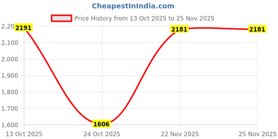 amazon.in TRENDYNEST® 4Xclock Mechanism Replacement Accessory with Black Rubber Pad DIY Clock Repair Shaft Length 20Mm Price History Graph from 13 Oct 2025 to 24 Nov 2025