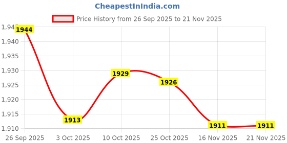 amazon.in TRENDYNEST® 4Xfor USB Wireless Bluetooth5.0 Audio Transmitter and Receiver Adapter | Home Networking & Connectivity | USB Bluetooth Adapters/Dongles Price History Graph from 26 Sep 2025 to 20 Nov 2025