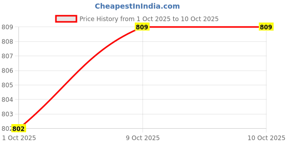 amazon.in TRENDYNEST® 4Xlaptop Mount Screws Kits for Air A1370 A1369 A1465 A1466 Repair | Computer Components & Parts | Laptop Replacement Parts | Other Laptop Replacement Parts Price History Graph from 1 Oct 2025 to 10 Oct 2025