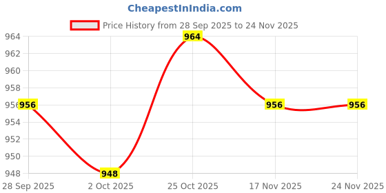 amazon.in TRENDYNEST® 4Xreplacement Tips for M Pencil 2Nd Generation Sturdy Professional Length 13Mm Black | Tablet & Ebook Reader Accs | Other Tablet & Ebook Accs Price History Graph from 28 Sep 2025 to 23 Nov 2025