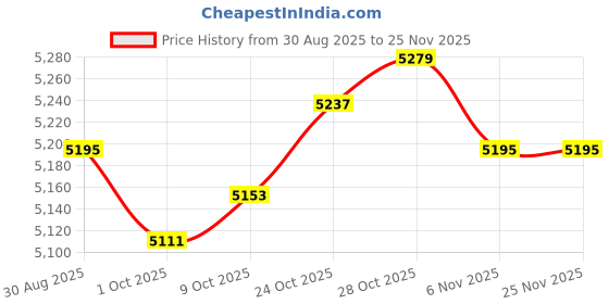 amazon.in TRENDYNEST® 4xSheer Curtain Eyelet Waterproof Drape Patio Privacy Voile Curtain 132x243cm | Home & Garden | Window Treatments & Hardware | Curtains Drapes & Valances Price History Graph from 30 Aug 2025 to 25 Nov 2025