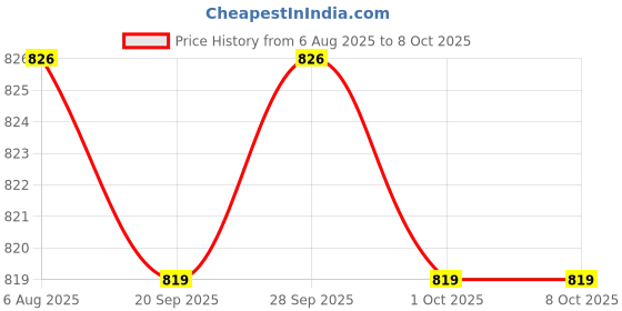amazon.in TRENDYNEST® 4xSpark Plug Boot Cap Premium Spark Plug Cap for 168F 170F 173F 188F 190F 192F | Parts & Accessories | Motorcycle Parts | Electrical & Ignition | Spark Plugs Price History Graph from 6 Aug 2025 to 8 Oct 2025