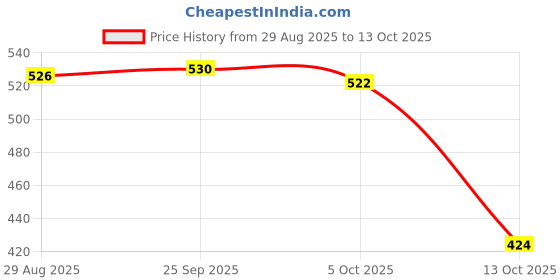 amazon.in TRENDYNEST® 5 Pieces Refrigerator Drain Hole Clog Remover for Kitchen Household Cleaning | Home & Garden Price History Graph from 29 Aug 2025 to 13 Oct 2025