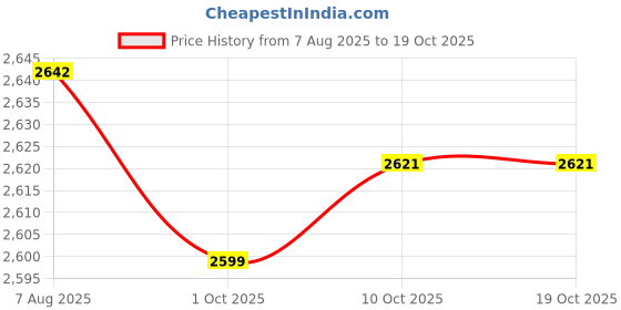 amazon.in TRENDYNEST® 5x1 Piece Auto Car Engine Spark Plug Cable Ignition Wire | Parts & Accessories | Car & Truck Parts | Ignition Systems | Ignition Wires Price History Graph from 7 Aug 2025 to 17 Oct 2025