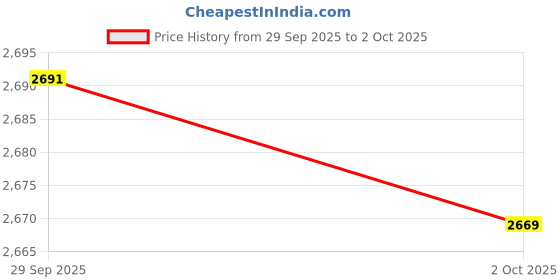 amazon.in TRENDYNEST® 5X2.4G Optical Mouse Silent Click Portable Laptop Computer Notebook | Keyboards, Mice & Pointers | Mice, Trackballs & Touchpads Price History Graph from 29 Sep 2025 to 2 Oct 2025