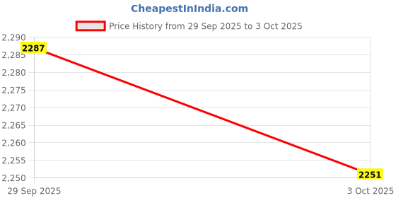 amazon.in TRENDYNEST® 5X2.5 to 3.5" Ssd Adapter Dual HDD Ssd Mounting Bracket Hard Drive White | Computer Components & Parts | Computer Cases & Accessories | Case Parts & Accessories Price History Graph from 29 Sep 2025 to 3 Oct 2025