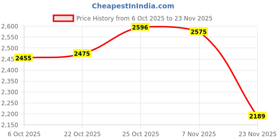 amazon.in TRENDYNEST® 5xAir Humidifier in-Bottle Cap Mist Maker Mute Auto-Off Night Light for Travel | Home & Garden | Home Improvement | Heating, Cooling & Air | Humidifiers Price History Graph from 6 Oct 2025 to 23 Nov 2025