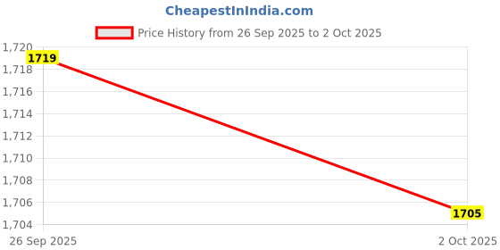 amazon.in TRENDYNEST® 5Xbt 5.1 USB Audio Receiver Adapter Tv Travel Component with Stereo Microphone | Home Networking & Connectivity | USB Bluetooth Adapters/Dongles Price History Graph from 26 Sep 2025 to 2 Oct 2025
