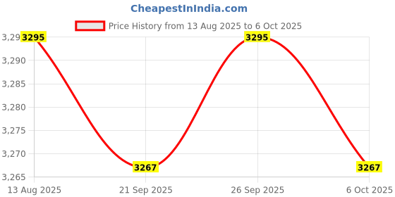 amazon.in TRENDYNEST® 5xCar Battery Tester Digital Alternator Tester Automotive Battery Load Tester | Automotive Tools & Supplies | Battery Testers & Chargers | Battery Testers Price History Graph from 13 Aug 2025 to 6 Oct 2025