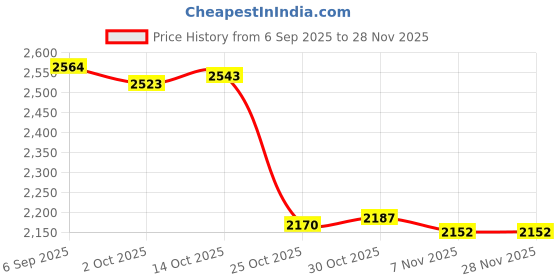 amazon.in TRENDYNEST® 5xChlorine Tablet Durable Pool Cleaning Tools for Pond Swimming Pool Fountains 100g | Home & Garden | Yard, Garden & Outdoor Living | Pools & Spas Price History Graph from 6 Sep 2025 to 27 Nov 2025