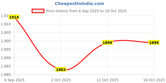 amazon.in TRENDYNEST® 5xChlorine Tabs Multifunction Instant Disinfection for SPA Fish Pond Fountains | Home & Garden | Yard, Garden & Outdoor Living | Pools & Spas Price History Graph from 6 Sep 2025 to 18 Oct 2025