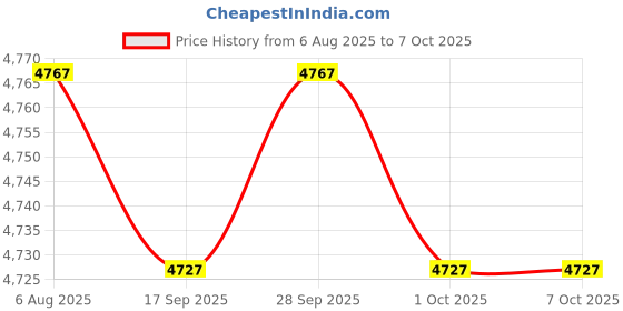 amazon.in TRENDYNEST® 5xClamp Screw and Handle Assembly Set 6G1-43116 for Outboard Motor | Parts & Accessories | Boat Parts | Outboard Engines & Components | Lower Unit Components Price History Graph from 6 Aug 2025 to 7 Oct 2025
