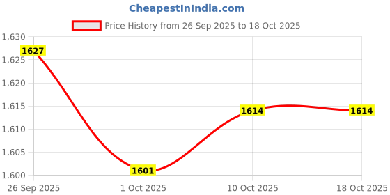 amazon.in TRENDYNEST® 5Xfor Galaxy Note Pro 12.2 Sm-P900 P901 P905 LCD Flex Cable Connector | Tablet & Ebook Reader Parts Price History Graph from 26 Sep 2025 to 18 Oct 2025
